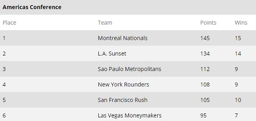 GPL Standings Final Cube Matches Americas Conference